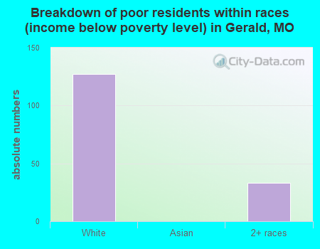 Breakdown of poor residents within races (income below poverty level) in Gerald, MO