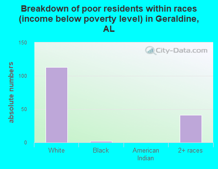 Breakdown of poor residents within races (income below poverty level) in Geraldine, AL