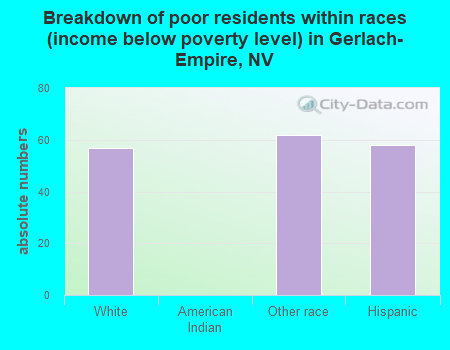 Breakdown of poor residents within races (income below poverty level) in Gerlach-Empire, NV