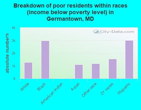 Breakdown of poor residents within races (income below poverty level) in Germantown, MD