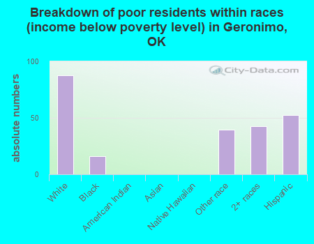 Breakdown of poor residents within races (income below poverty level) in Geronimo, OK