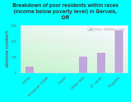 Breakdown of poor residents within races (income below poverty level) in Gervais, OR