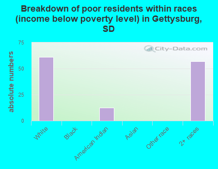 Breakdown of poor residents within races (income below poverty level) in Gettysburg, SD