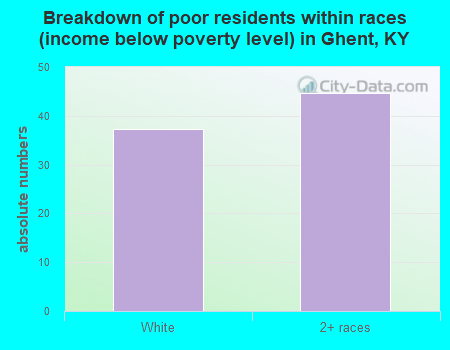 Breakdown of poor residents within races (income below poverty level) in Ghent, KY