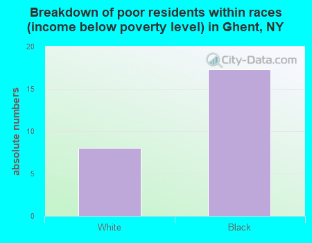 Breakdown of poor residents within races (income below poverty level) in Ghent, NY
