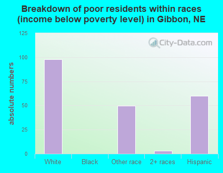 Breakdown of poor residents within races (income below poverty level) in Gibbon, NE