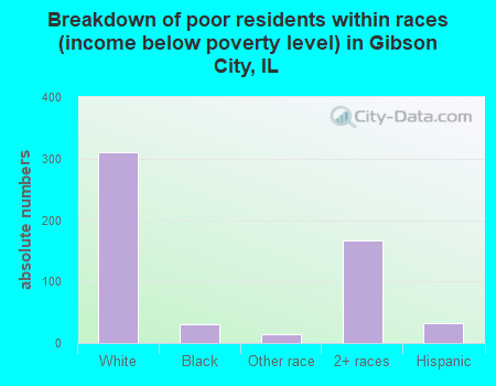 Breakdown of poor residents within races (income below poverty level) in Gibson City, IL