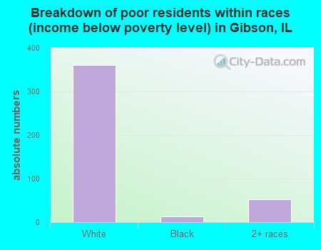 Breakdown of poor residents within races (income below poverty level) in Gibson, IL