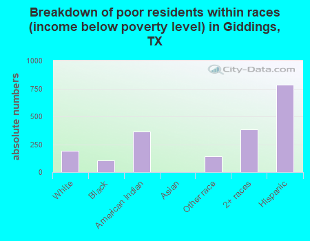 Breakdown of poor residents within races (income below poverty level) in Giddings, TX