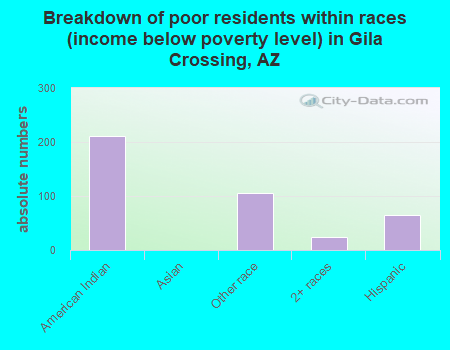 Breakdown of poor residents within races (income below poverty level) in Gila Crossing, AZ