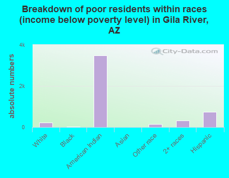 Breakdown of poor residents within races (income below poverty level) in Gila River, AZ