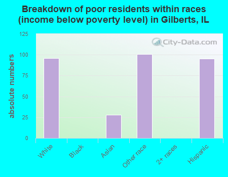 Breakdown of poor residents within races (income below poverty level) in Gilberts, IL