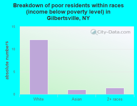 Breakdown of poor residents within races (income below poverty level) in Gilbertsville, NY