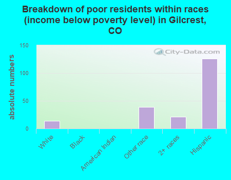 Breakdown of poor residents within races (income below poverty level) in Gilcrest, CO