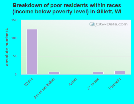 Breakdown of poor residents within races (income below poverty level) in Gillett, WI