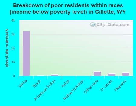 Breakdown of poor residents within races (income below poverty level) in Gillette, WY