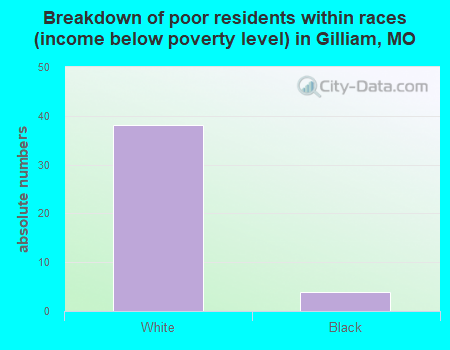 Breakdown of poor residents within races (income below poverty level) in Gilliam, MO