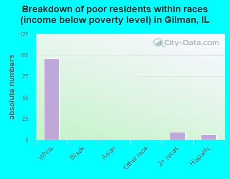Breakdown of poor residents within races (income below poverty level) in Gilman, IL