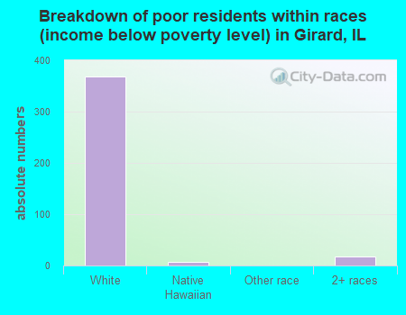 Breakdown of poor residents within races (income below poverty level) in Girard, IL