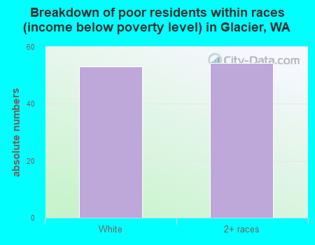 Breakdown of poor residents within races (income below poverty level) in Glacier, WA