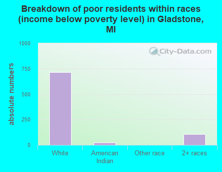 Breakdown of poor residents within races (income below poverty level) in Gladstone, MI