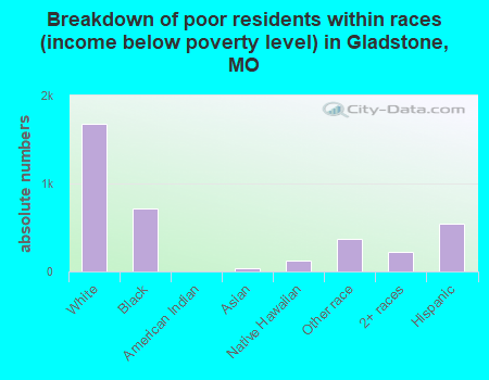 Breakdown of poor residents within races (income below poverty level) in Gladstone, MO