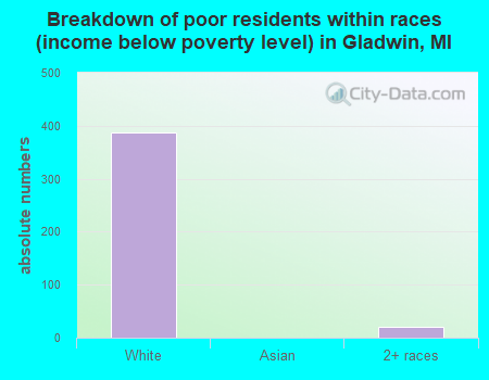 Breakdown of poor residents within races (income below poverty level) in Gladwin, MI
