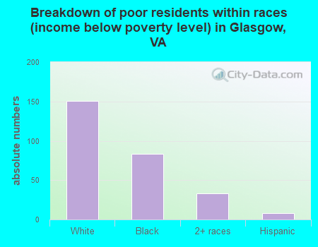 Breakdown of poor residents within races (income below poverty level) in Glasgow, VA