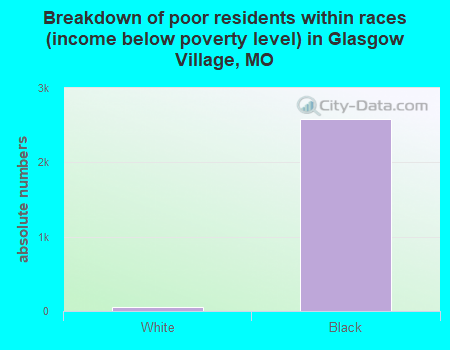 Breakdown of poor residents within races (income below poverty level) in Glasgow Village, MO