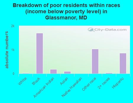 Breakdown of poor residents within races (income below poverty level) in Glassmanor, MD