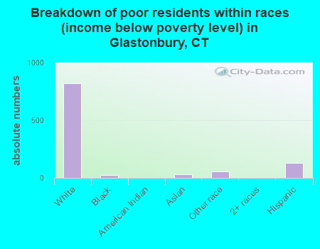 Breakdown of poor residents within races (income below poverty level) in Glastonbury, CT