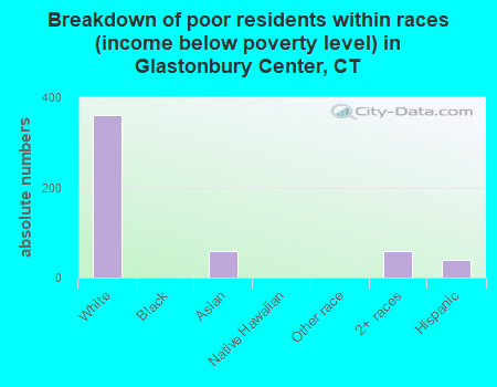 Breakdown of poor residents within races (income below poverty level) in Glastonbury Center, CT