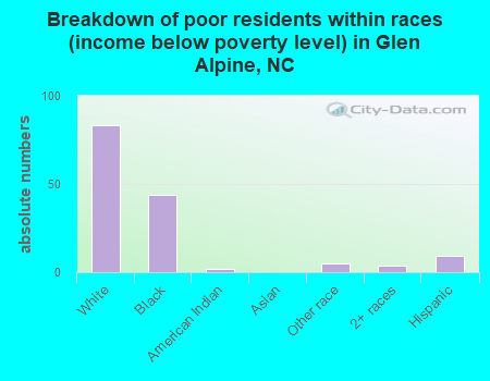 Breakdown of poor residents within races (income below poverty level) in Glen Alpine, NC