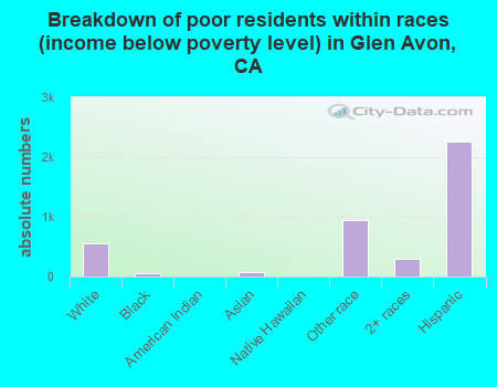 Breakdown of poor residents within races (income below poverty level) in Glen Avon, CA