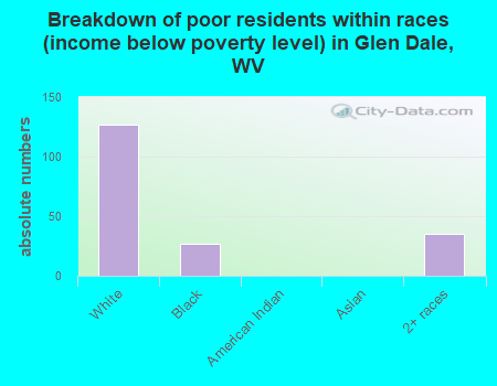 Breakdown of poor residents within races (income below poverty level) in Glen Dale, WV