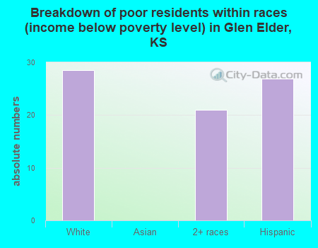 Breakdown of poor residents within races (income below poverty level) in Glen Elder, KS