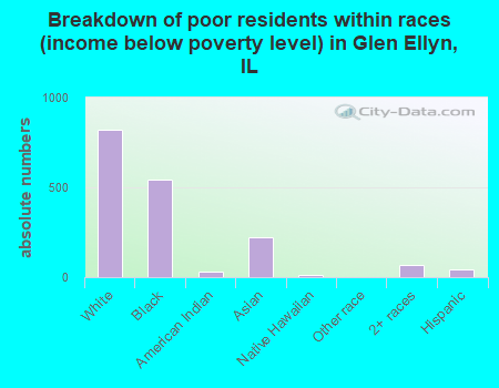 Breakdown of poor residents within races (income below poverty level) in Glen Ellyn, IL