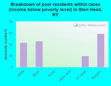Breakdown of poor residents within races (income below poverty level) in Glen Head, NY