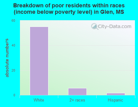 Breakdown of poor residents within races (income below poverty level) in Glen, MS
