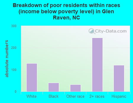 Breakdown of poor residents within races (income below poverty level) in Glen Raven, NC