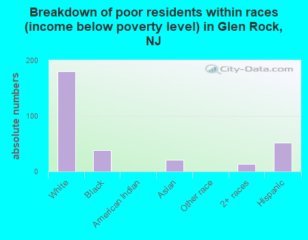 Breakdown of poor residents within races (income below poverty level) in Glen Rock, NJ