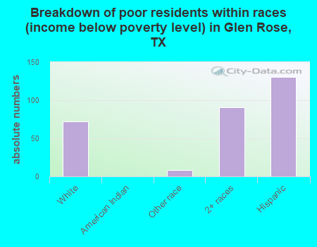 Breakdown of poor residents within races (income below poverty level) in Glen Rose, TX