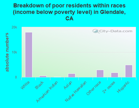 Breakdown of poor residents within races (income below poverty level) in Glendale, CA