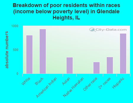 Breakdown of poor residents within races (income below poverty level) in Glendale Heights, IL