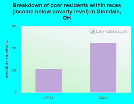 Breakdown of poor residents within races (income below poverty level) in Glendale, OH