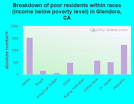 Breakdown of poor residents within races (income below poverty level) in Glendora, CA