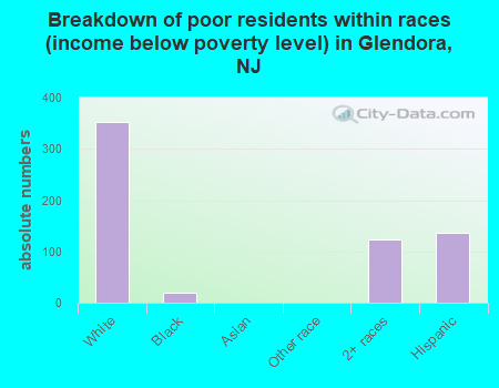 Breakdown of poor residents within races (income below poverty level) in Glendora, NJ