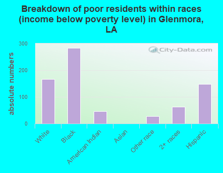 Breakdown of poor residents within races (income below poverty level) in Glenmora, LA