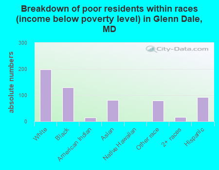 Breakdown of poor residents within races (income below poverty level) in Glenn Dale, MD