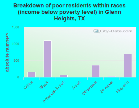 Breakdown of poor residents within races (income below poverty level) in Glenn Heights, TX